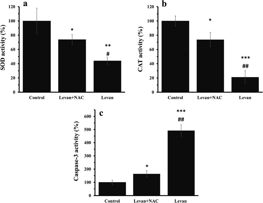 The effect of either levan (8.39 mg/mL) or combination of levan (8.39 mg/mL) and NAC (20 µM) on the activity of antioxidant and apoptotic enzymes in HT-29 cells after 24 hrs. SOD activity (a), CAT activity (b), caspase-3 activity (c). *P < 0.05, ** P < 0.01, *** P < 0.001 vs. control. #P < 0.01, ##P < 0.01 vs. Levan + NAC- treated cells. (The data obtained based on the methods described in section 2–7). Abbreviations: SOD; superoxide dismutase, CAT: Catalase.