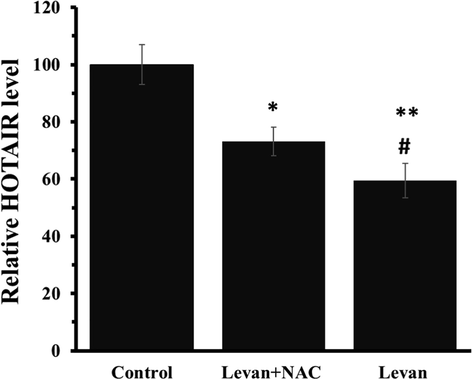 The effect of either levan (8.39 mg/mL) or combination of levan (8.39 mg/mL) and NAC (20 µM) on the relative HOTAIR level in HT-29 cells after 24 hrs (c). *P < 0.05, ** P < 0.01 vs. control. #P < 0.05 vs. Levan + NAC-treated cells. (The data obtained based on the methods described in section 2–8). Abbreviation: HOTAIR; HOX Transcript Antisense RNA.