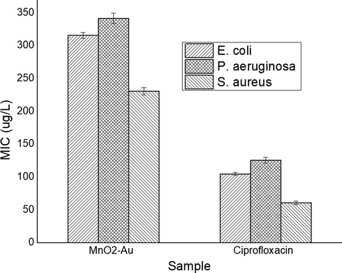 Minimum inhibitory concentration (MIC, µg/mL) MnO2-Au NC.