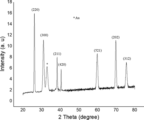 XRD pattern of MnO2-Au NC.