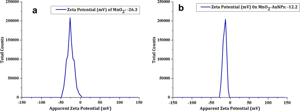 (a) Zeta potential of MnO2 and (b) MnO2-Au NC.