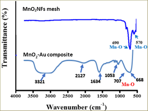 FT-IR spectra of MnO2 NFs mesh and MnO2-Au NC.