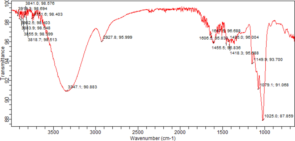 FT-IR spectra of extract used for the preparation of Au NPs.