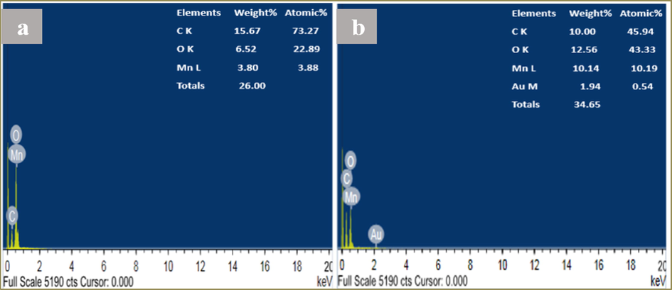 (a) EDX analysis of MnO2 nanofibers and (b) MnO2-Au NC.
