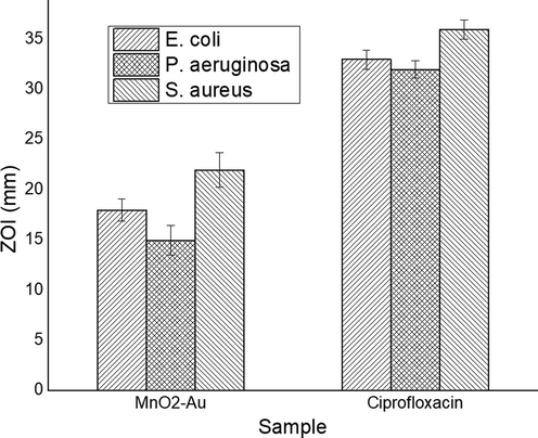 Antimicrobial activity (zone of inhibition) of MnO2-Au NC.