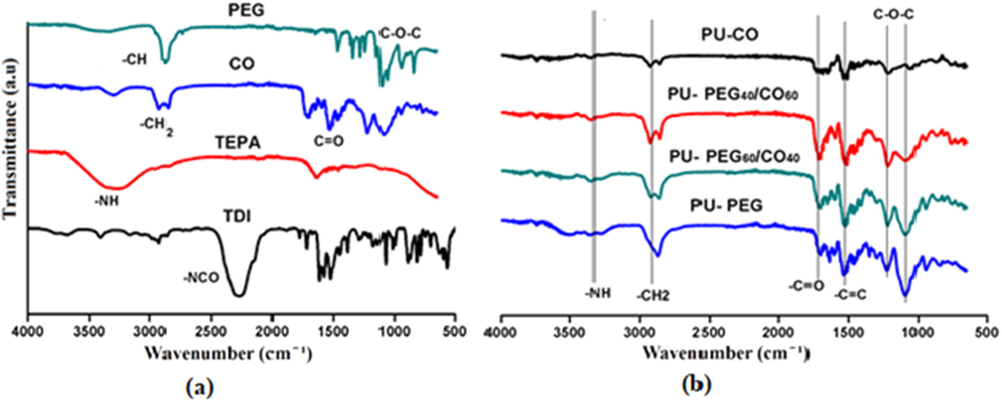 FTIR spectra of (a) monomers; TDI, TEPA, CO and PEG (b) polyurethane foams; PU-PEG, PU-PEG60/CO40, PU-PEG40/CO60 and PU-CO.