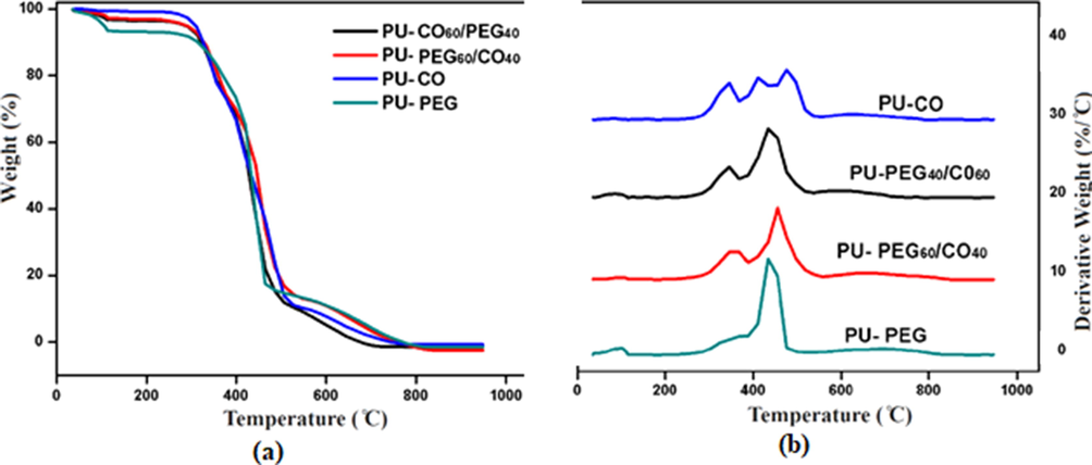 Thermogravimetric analysis (a) TGA thermograms and (b) DTG curves of polyurethane foams; PU-PEG, PU-PEG60/CO40, PU-PEG40/CO60 and PU-CO.