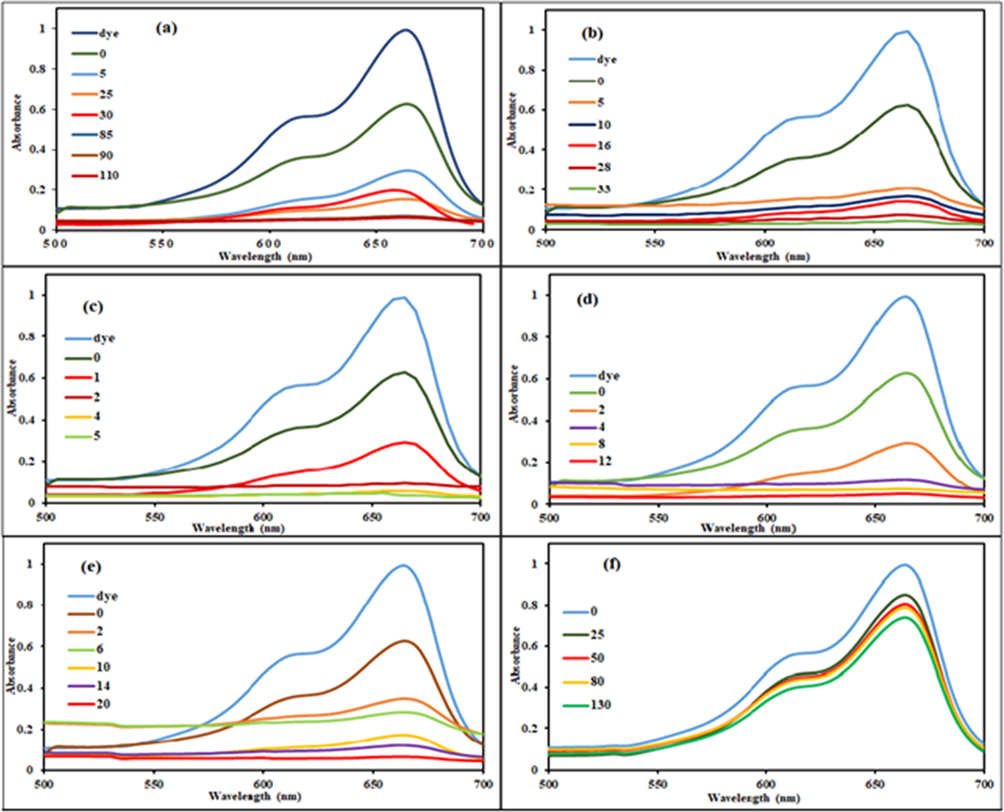 Reduction of MB (2.5 × 10−5 M) by (a) only 5 ml (0.5 M) of ascorbic acid (b) 5 ml (0.05 M) of ascorbic acid and 0.5 g PU-PEG (c) 5 ml (0.05 M) of ascorbic acid and 0.5 g of PU-CO (d) 5 ml (0.05 M) of ascorbic acid and 0.5 g of PU- PEG40/CO60 (e) 5 ml (0.05 M) of ascorbic acid and 0.5 g of PU- PEG60/CO40 (f) only 0.5 g PU-CO.