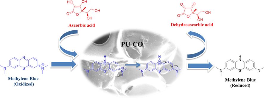 Proposed mechanism for reduction of MB with ascorbic acid in presence of PU-CO.