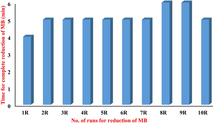 Reusability of PU-CO for reduction of MB dye. Standard conditions for each reduction run: MB dye (5 ml of 2.5 × 10−5 M), 5 ml (0.05 M) of ascorbic acid and 0.5 g of PU-CO.