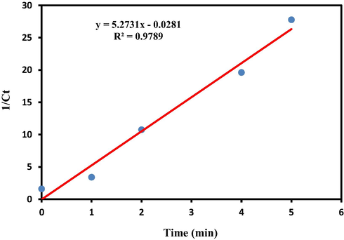 Linear plot of 1/Ct versus time (min) for PU-CO catalyzed reduction process of MB.