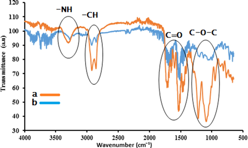 FTIR spectra of PU-CO (a) before burying in soil (b) after 06 months of soil burial.