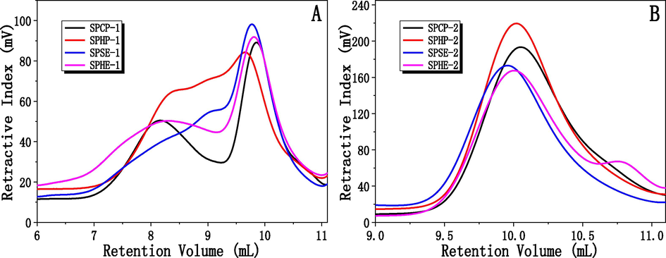 Molecular weight distribution of the polysaccharides (A: SPCP-1, SPHP-1, SPSE-1 and SPHE-1; B: SPCP-2, SPHP-2, SPSE-2, SPHE-2) isolated from sunflower meals remaining after various oil extraction methods.