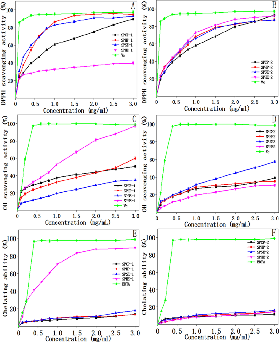 Antioxidant activity of the polysaccharides isolated from sunflower meals after various oil extraction methods: DPPH radical scavenging assay (A and B); Hydroxyl radical scavenging activity (C and D); Ferrous ion chelating ability. (E and F).