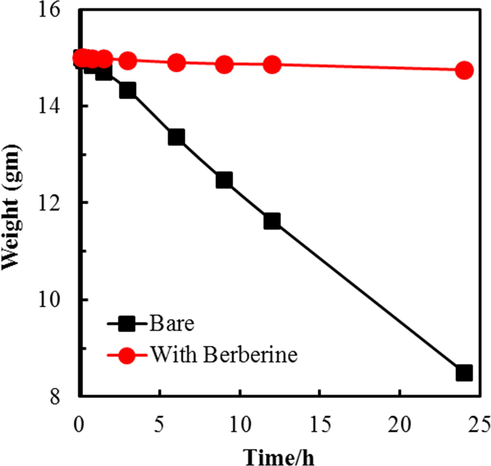 Weight change of MS specimen in the presence of berberine in 1.0 M H2SO4.