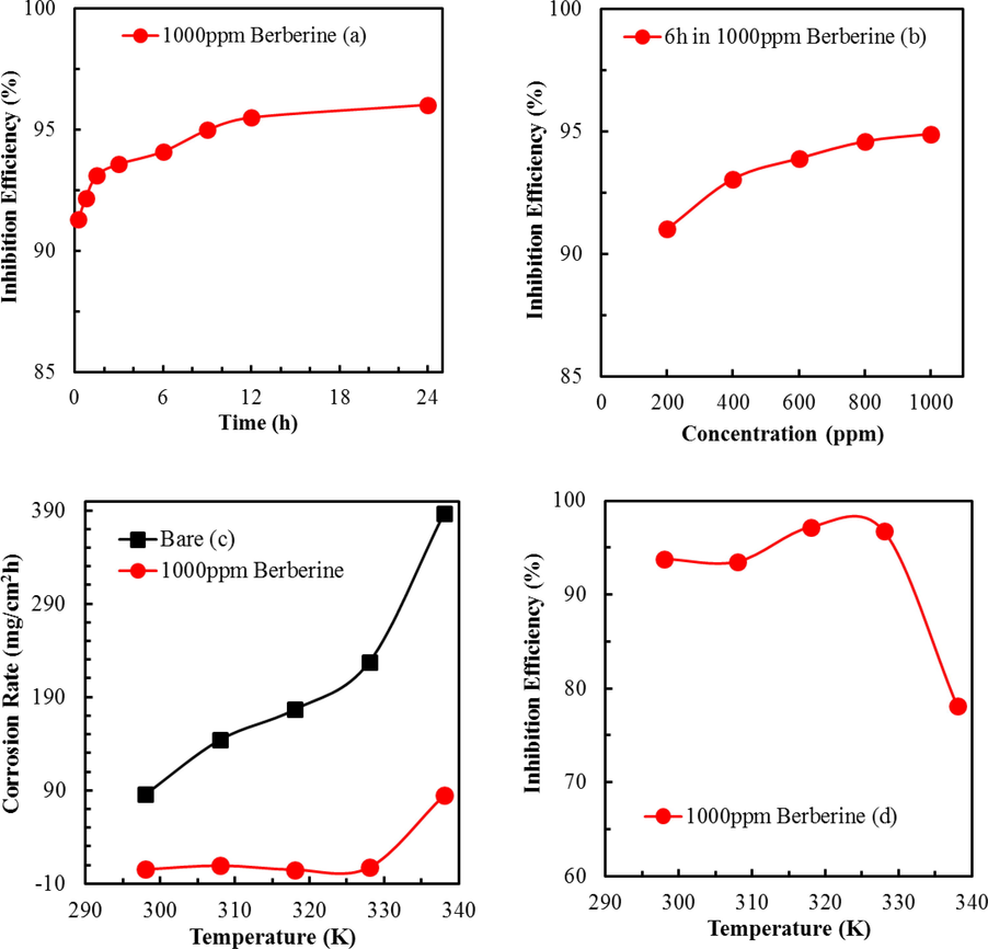 (a) Time variation of corrosion inhibition efficiency of berberine on mild steel at RT (b) Effect of concentration of berberine on its inhibition efficiency on mild steel (c) Effect of temperature on the corrosion rate of mild steel in the presence of berberine and d) Effect of temperature on the corrosion inhibition efficiency of berberine on mild steel.