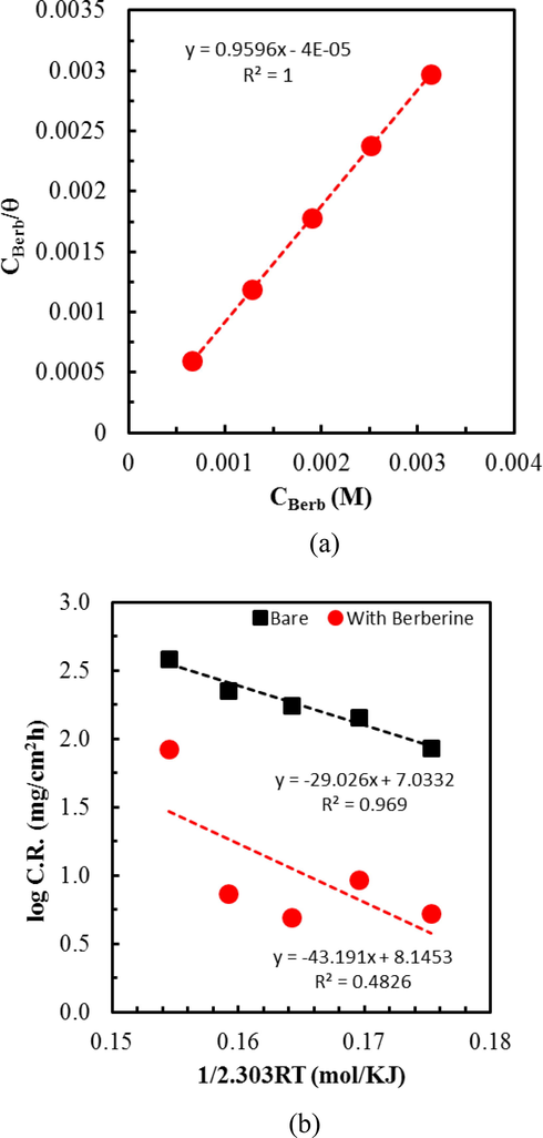 (a) Langmuir adsorption isotherm plot for mild steel in 1.0 M H2SO4 spiked with different concentrations of berberine. (b) Arrhenius plot wherein x-axis 1/2.303 RT is plotted instead of 1/T so that slope directly gives the value of Ea, and (c) Transition state plot for mild steel in 1.0 M H2SO4 with and without berberine. Here too, instead of 1/T, a plot of 1/2.303 RT in the x-axis is used to obtain the enthalpy (ΔH) directly.