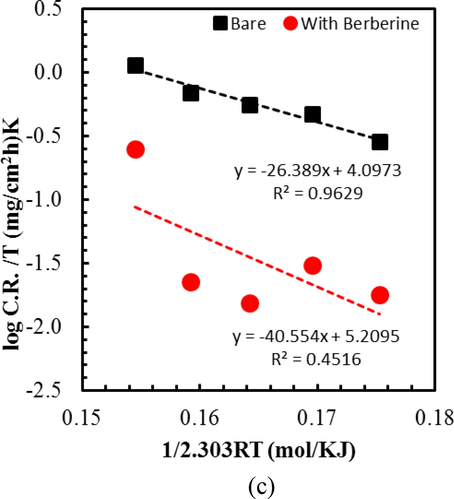 (a) Langmuir adsorption isotherm plot for mild steel in 1.0 M H2SO4 spiked with different concentrations of berberine. (b) Arrhenius plot wherein x-axis 1/2.303 RT is plotted instead of 1/T so that slope directly gives the value of Ea, and (c) Transition state plot for mild steel in 1.0 M H2SO4 with and without berberine. Here too, instead of 1/T, a plot of 1/2.303 RT in the x-axis is used to obtain the enthalpy (ΔH) directly.