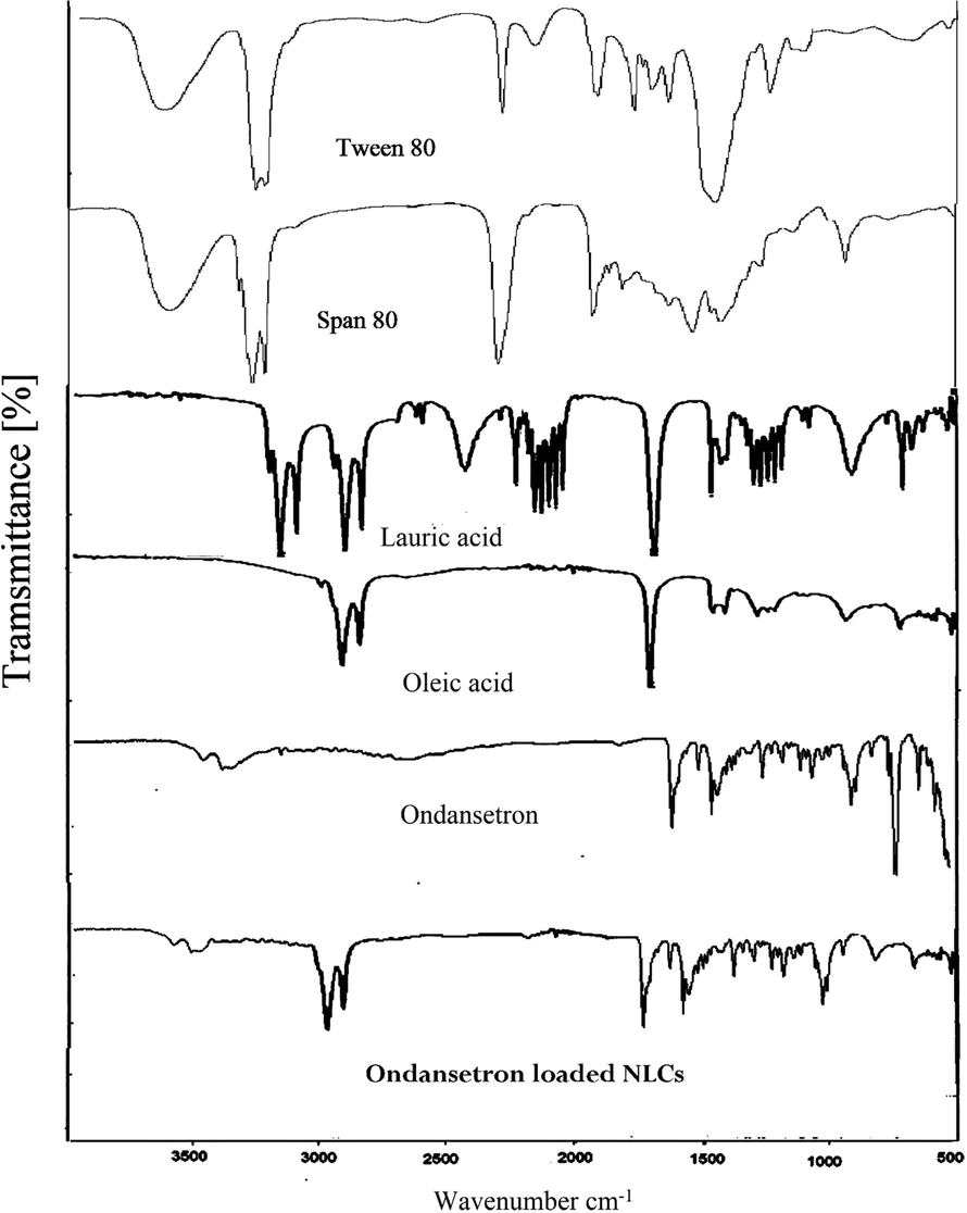 FTIR spectra of lauric acid, oleic acid, ondansetron and ondansetron-loaded NLCs.