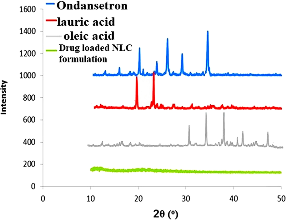 X-ray diffraction analysis of ondansetron, lauric acid, oleic acid, and ondansetron-loaded NLCs.