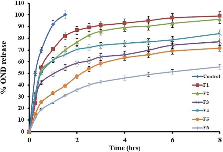 The release profile of ondansetron from different NLCs based suppository formulations.