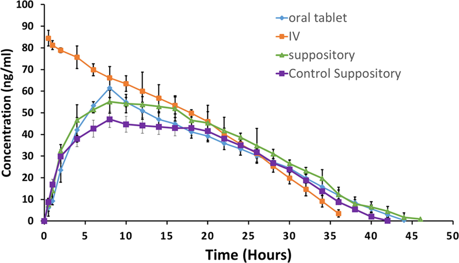 Rabbit plasma concentrations of ondansetron after administration of the fabricated NLC based suppositories, market available oral tablets, and intravenous infusion.