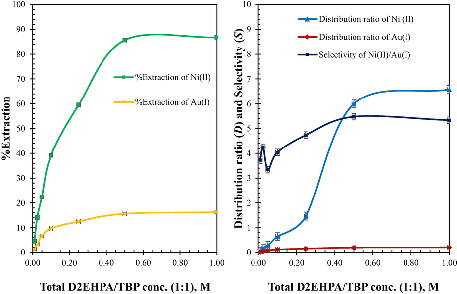 Effect of mixed D2EHPA and TBP extractant concentrations (1:1 ratio): feed solution; 15 mg/L Ni2+, 25 mg/L [Au(CN)2]−, pH 8.6 ± 0.05 | organic solution; mixed of D2EHPA and TBP extractant in kerosene | stripping solution; 0.5 M HCl, pH 0.38 ± 0.05 | flow ratefeed = flow ratestripping = 200 mL/min | separation time 2 h | T = 303 ± 1 K.