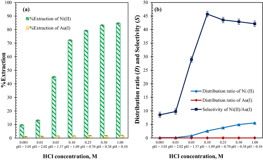 Effect of strippant concentration: feed solution; 15 mg/L Ni2+, 25 mg/L [Au(CN)2]−, pH 8.6 ± 0.05 | organic solution; mixture of 0.25 M D2EHPA and 0.25 M TBP extractants in kerosene | stripping solution; HCl, | flow ratefeed = flow ratestripping = 200 mL/min | separation time 2 h | T = 303 ± 1 K.