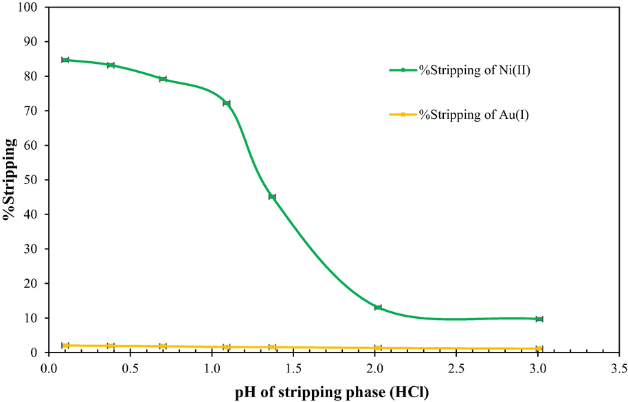 %Stripping of Ni2+ and [Au(CN)2]− ions via HFSLM with various pH of HCl strippant: feed solution; 15 mg/L Ni2+, 25 mg/L [Au(CN)2]−, pH 8.6 ± 0.05 | organic solution; mixture of 0.25 M D2EHPA and 0.25 M TBP extractants in kerosene | stripping solution; HCl, | flow ratefeed = flow ratestripping = 200 mL/min | separation time 2 h | T = 303 ± 1 K.