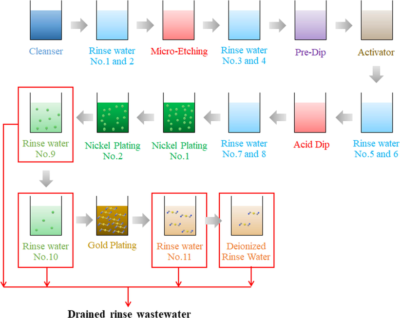 Schematic diagram of the ENIG plating process on PCBs.