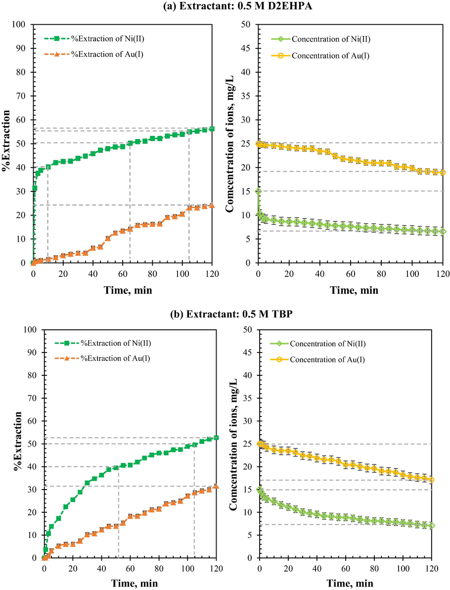 %Extraction and concentration of Ni2+ and [Au(CN)2]− ions in aqueous feed phase with continuous separation time (a) 0.5 M D2EHPA extractant (b) 0.5 M TBP extractant: feed solution; 15 mg/L Ni2+, 25 mg/L [Au(CN)2]−, pH 8.6 ± 0.05 | organic solution; 0.5 M D2EHPA in kerosene | stripping solution; 0.5 M HCl, pH 0.38 ± 0.05 | flow ratefeed = flow ratestripping = 200 mL/min | separation time 2 h | T = 303 ± 1 K.