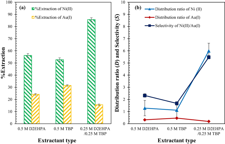 Effect of mixed extractants on Ni2+ and [Au(CN)2]− ions extraction from aqueous feed phase via HFSLM: feed solution; 15 mg/L Ni2+, 25 mg/L [Au(CN)2]−, pH 8.6 ± 0.05 | organic solution; 0.5 M of total extractant concentration in kerosene | stripping solution; 0.5 M HCl, pH 0.38 ± 0.05 | flow ratefeed = flow ratestripping = 200 mL/min | separation time 2 h | T = 303 ± 1 K.