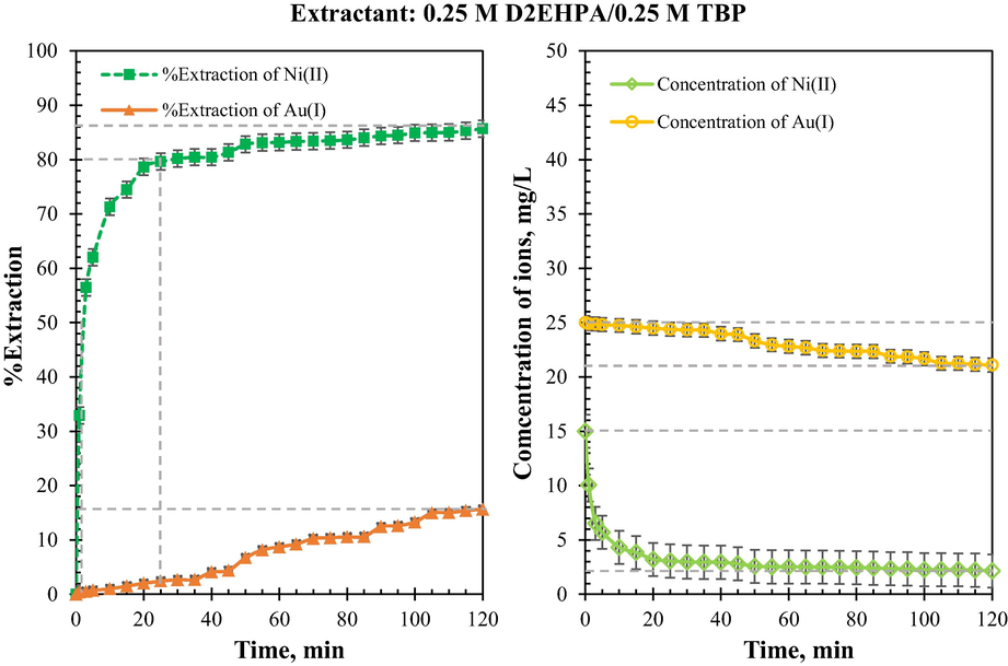 %Extraction and concentration of Ni2+ and [Au(CN)2]− ions in aqueous feed phase over separation time: feed solution; 15 mg/L Ni2+, 25 mg/L [Au(CN)2]−, pH 8.6 ± 0.05 | organic solution; 0.25 M D2EHPA and 0.25 M TBP extractants in kerosene | stripping solution; 0.5 M HCl, pH 0.38 ± 0.05 | flow ratefeed = flow ratestripping = 200 mL/min | separation time 2 h | T = 303 ± 1 K.