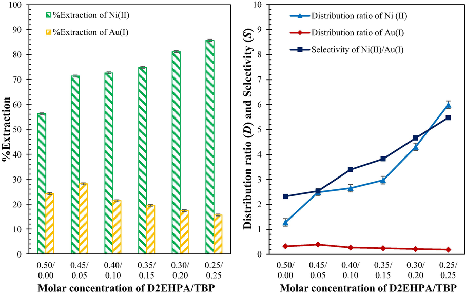 Effect of concentration and molar ratio of the D2EHPA/ TBP synergistic extractants: feed solution; 15 mg/L Ni2+, 25 mg/L [Au(CN)2]−, pH 8.6 ± 0.05 | organic solution; mixed D2EHPA/TBP extractant in kerosene | stripping solution; 0.5 M HCl, pH 0.38 ± 0.05 | flow ratefeed = flow ratestripping = 200 mL/min | separation time 2 h | T = 303 ± 1 K.