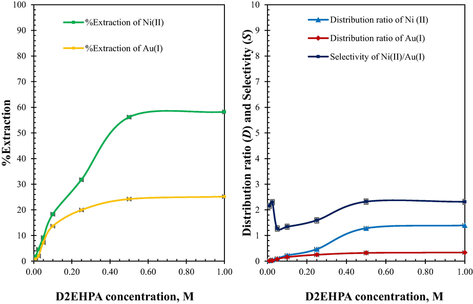 Effect of D2EHPA extractant concentrations: feed solution; 15 mg/L Ni2+, 25 mg/L [Au(CN)2]−, pH 8.6 ± 0.05 | organic solution; D2EHPA in kerosene | stripping solution; 0.5 M HCl, pH 0.38 ± 0.05 | flow ratefeed = flow ratestripping = 200 mL/min | separation time 2 h | T = 303 ± 1 K.