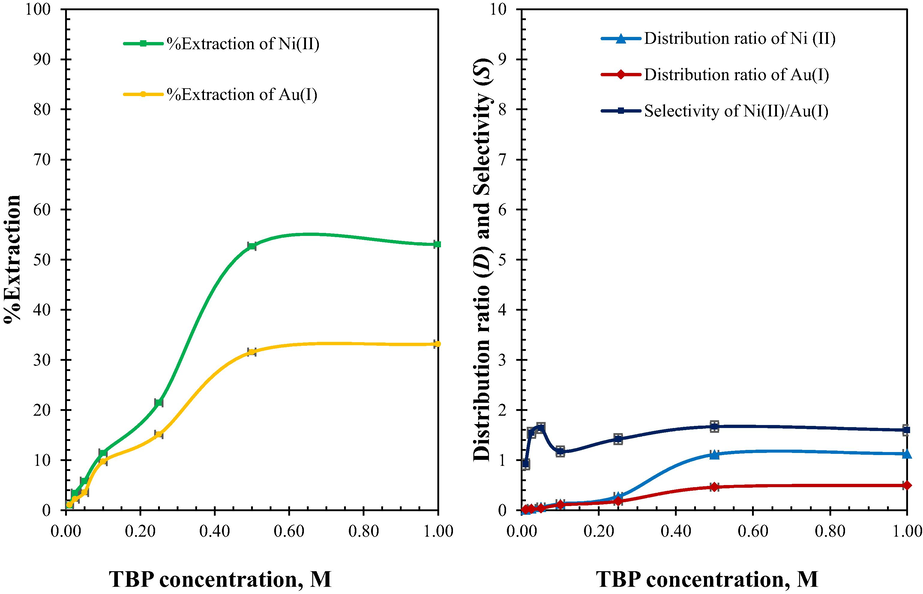 Effect of TBP extractant concentrations: feed solution; 15 mg/L Ni2+, 25 mg/L [Au(CN)2]−, pH 8.6 ± 0.05 | organic solution; TBP in kerosene | stripping solution; 0.5 M HCl, pH 0.38 ± 0.05 | flow ratefeed = flow ratestripping = 200 mL/min | separation time 2 h | T = 303 ± 1 K.