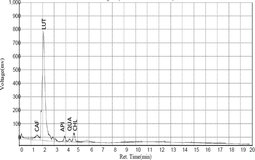 Chromatogram of identified flavonoids corresponding to five different peaks.