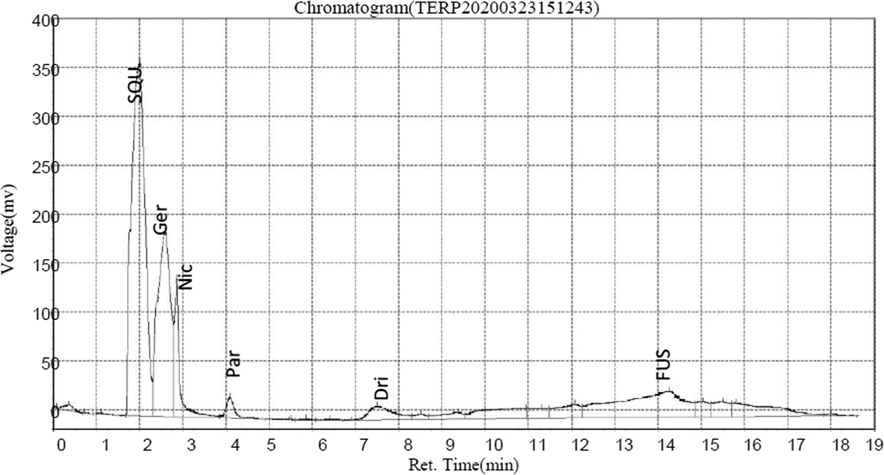 Chromatogram of identified terpenoids corresponding to the different peaks.