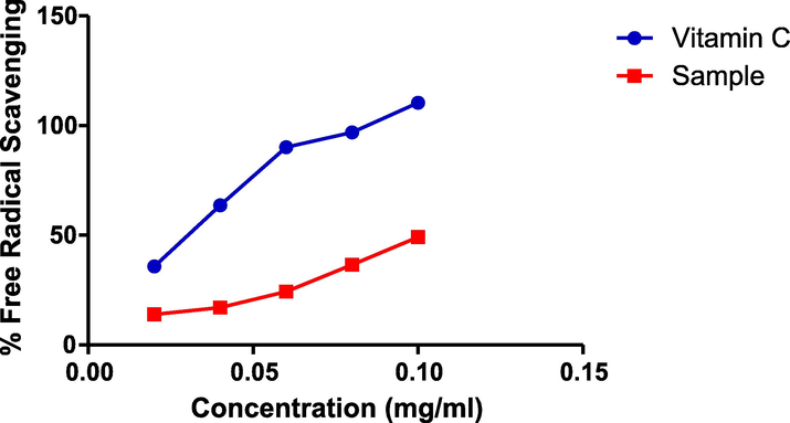 Graph of DPPH assay.