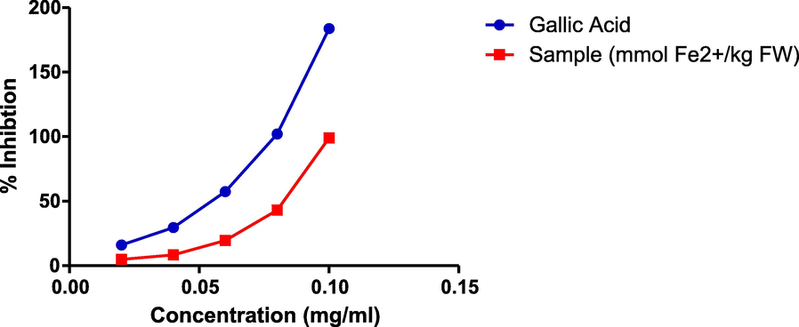 Graph of ferric reducing antioxidant power assay (FRAP assay).