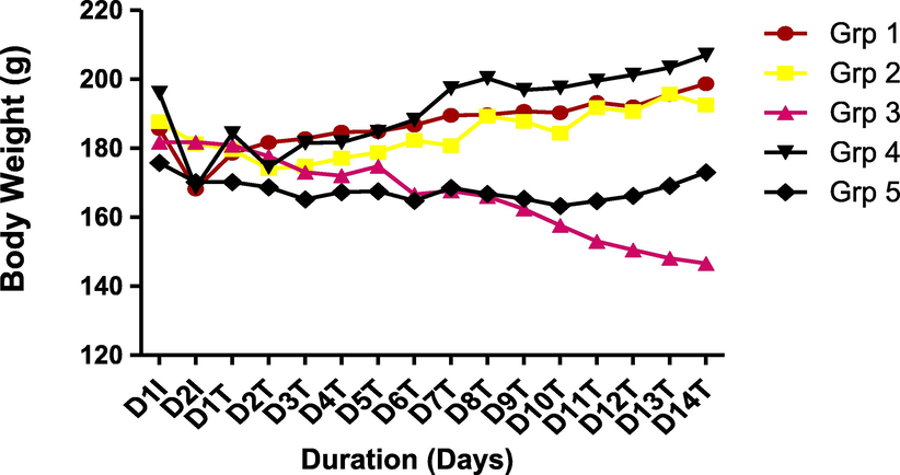 Effect of CSMLE on body weight of PHZ-induced anemic rats.