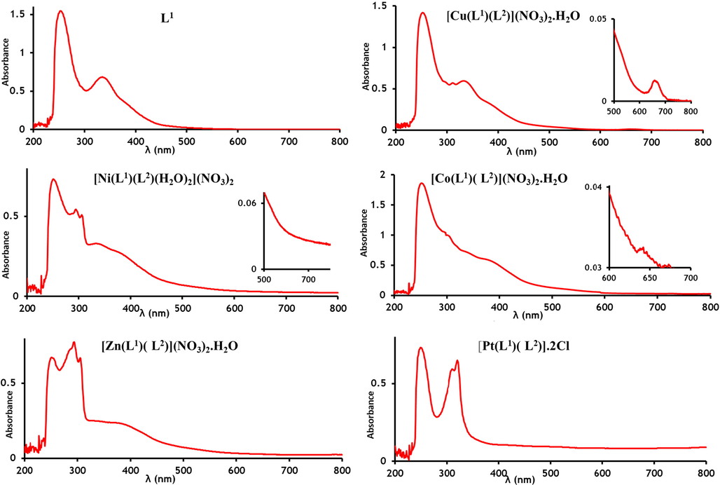 Absorption spectrum for the L1 ligand and mixed-ligand Cu(II), Ni(II), Co(II), Zn(II) and Pt(II) complexes.