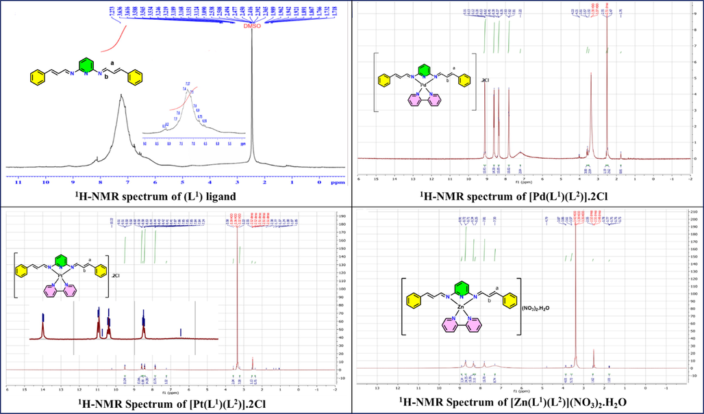 1H NMR spectra of (L1) ligand and Pd(II), Pt(II) and Zn(II) complexes in DMSO‑d6.