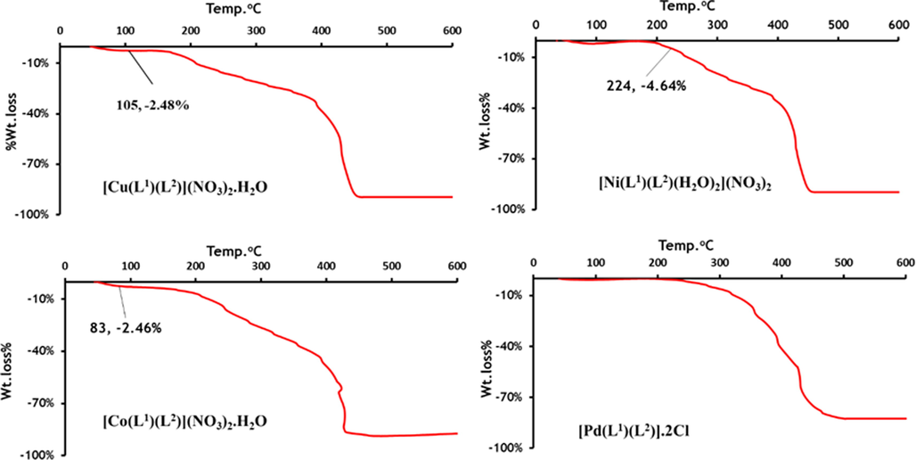 TGA curves of mixed-ligand Cu(II), Ni(II), Co(II) and Pd(II) complexes.