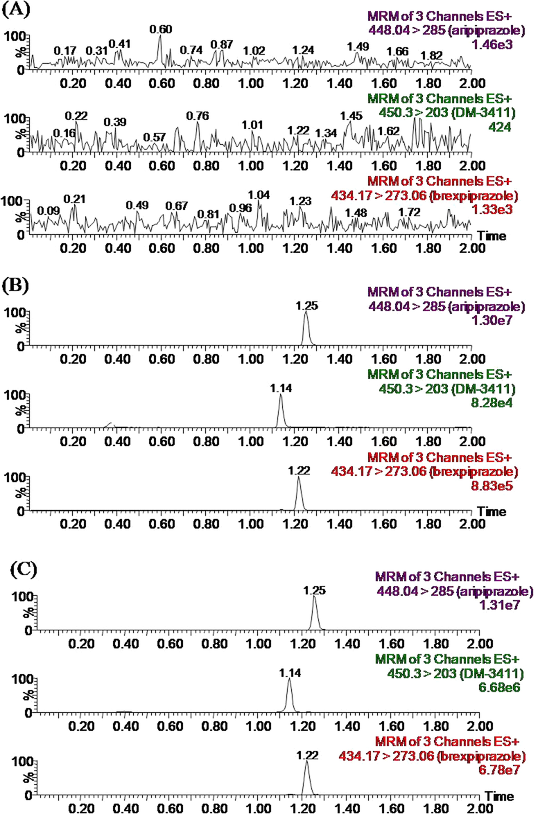 Representative MRM chromatograms of brexpiprazole, DM-3411 and IS in rat samples: blank plasma (A), blank plasma spiked with low concentration of standard solutions (B) and blank plasma spiked with high concentration of standard solutions (C).