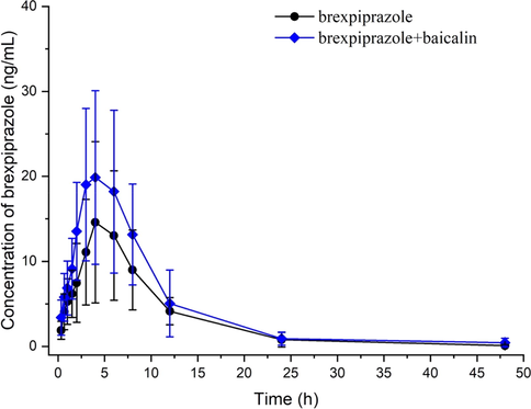 Mean plasma concentration–time curves of brexpiprazole in rats after orally administrated of 1.0 mg/kg brexpiprazole alone or with 200 mg/kg baicalin. (n = 6, Mean ± SD).