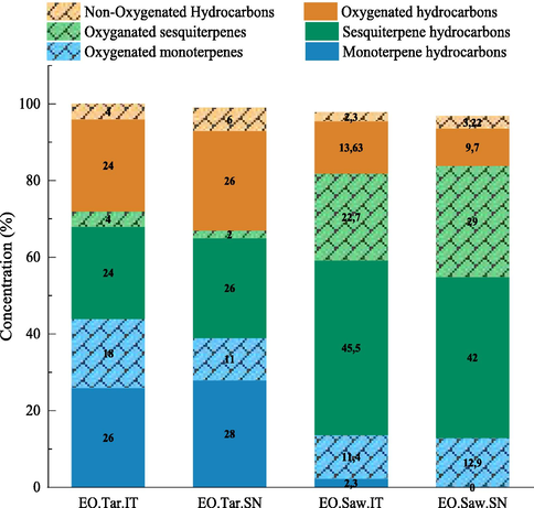 Percentage of various classes of the chemical compounds of EOs.