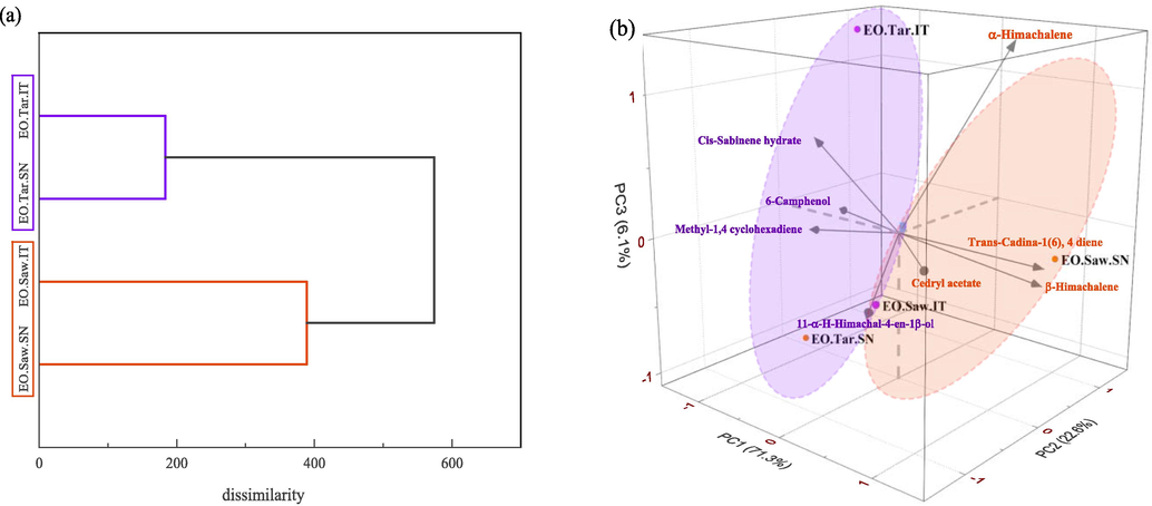 Multivariate analysis for essential oils: (a) HCA dendrogram; (b) PCA score plot across dimensions of the first three principal components.