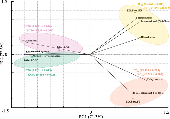 Biplot of first and second principal components from PCA of C. atlantica EOs components in association with the IC50 values.