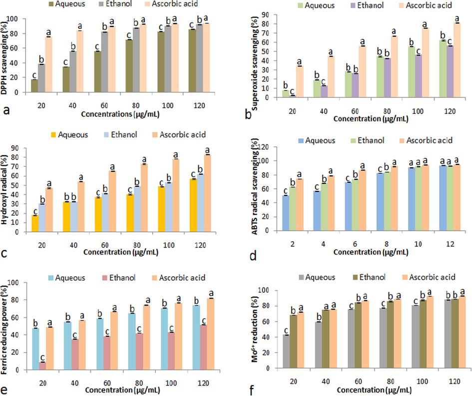 (a) DPPH radical scavenging, (b) Superoxide radical scavenging, (c) Hydroxyl radical scavenging, (d) ABTS●+ radical cation scavenging, (e) Ferric reduction activity, and (f) Mo6+ reduction activities of fruit extracts (aqueous and ethanolic) and ascorbic acid. Data represent mean ± SD. abcValues with different superscript letters are significantly (P < 0.05) different.